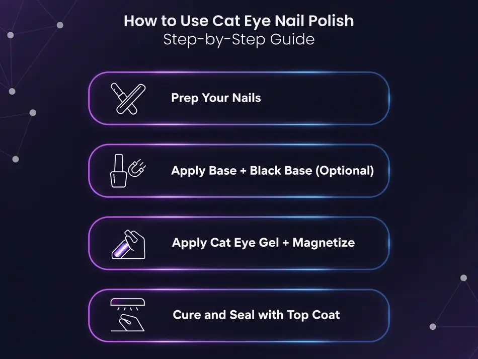 How to Use Cat Eye Nail Polish, Step-by-Step Visual Guide "Step-by-step infographic showing how to apply cat eye nail polish using magnetic technique